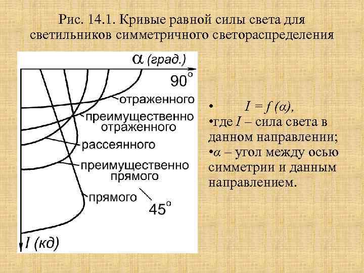 Рис. 14. 1. Кривые равной силы света для светильников симметричного светораспределения • I =
