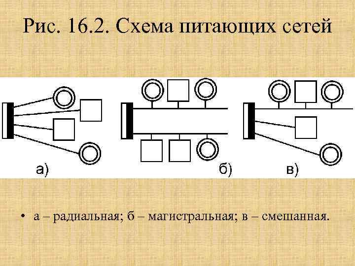 Рис. 16. 2. Схема питающих сетей • а – радиальная; б – магистральная; в