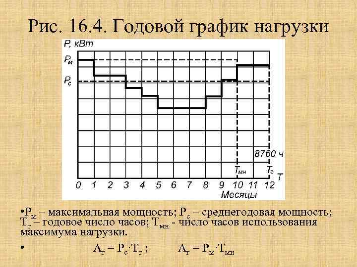 Годовой график