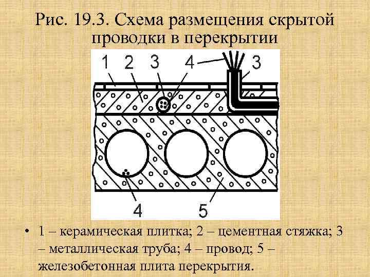 Рис. 19. 3. Схема размещения скрытой проводки в перекрытии • 1 – керамическая плитка;