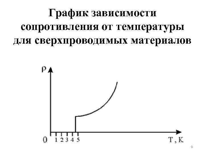 График зависимости сопротивления от температуры для сверхпроводимых материалов 9 