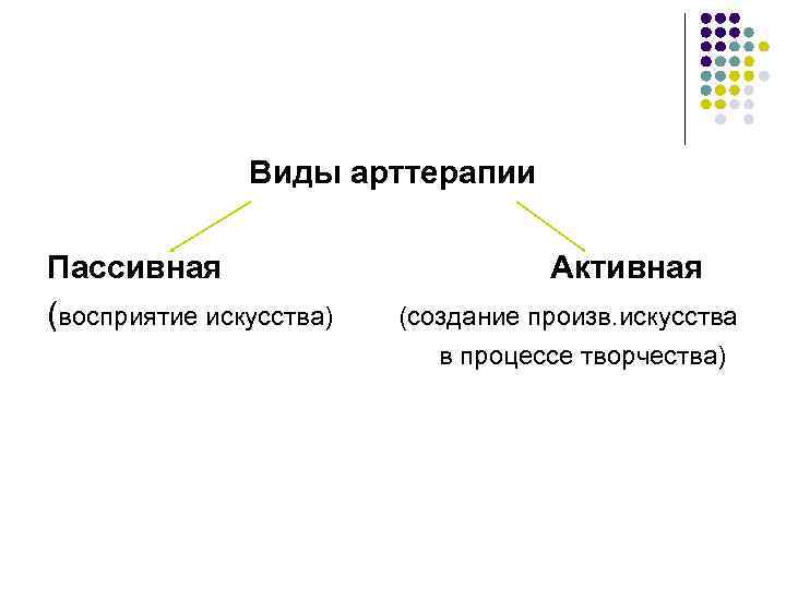 Виды арттерапии Пассивная (восприятие искусства) Активная (создание произв. искусства в процессе творчества) 