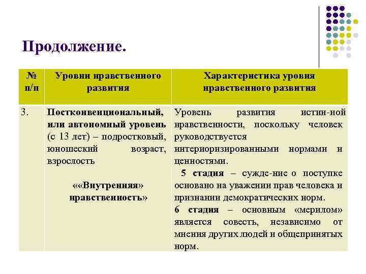 Продолжение. № п/п 3. Уровни нравственного развития Постконвенциональный, или автономный уровень (с 13 лет)