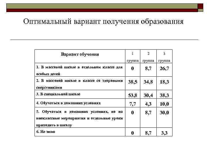 Оптимальный вариант получения образования Вариант обучения 1 2 группа 1. В массовой школе в