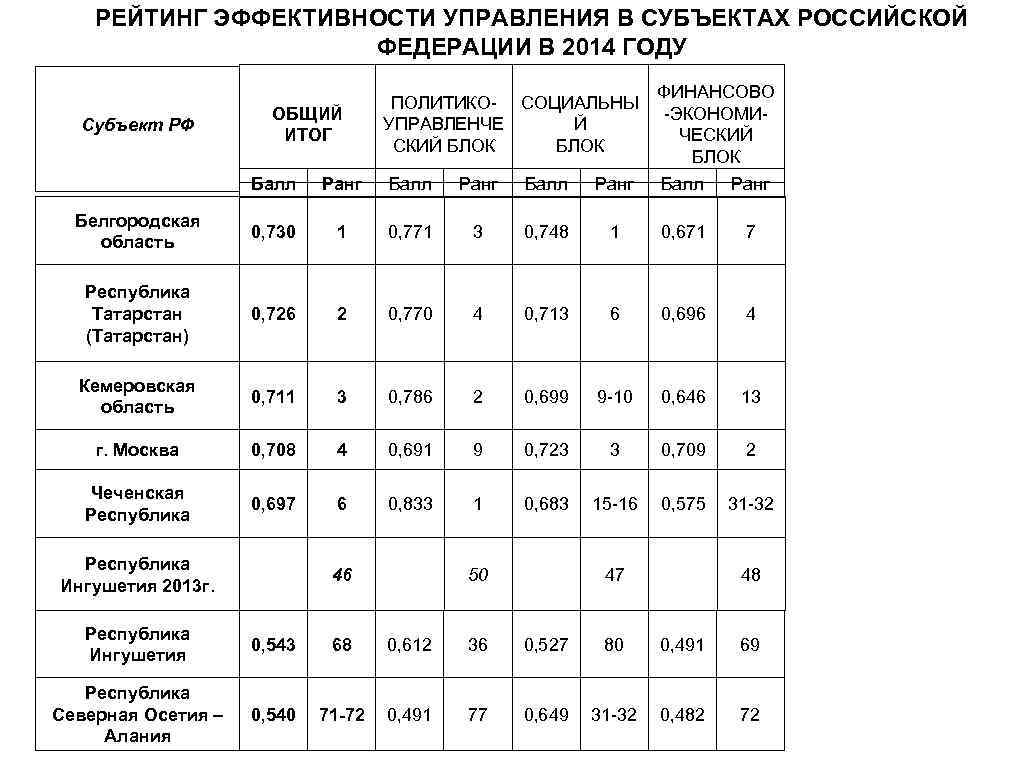 РЕЙТИНГ ЭФФЕКТИВНОСТИ УПРАВЛЕНИЯ В СУБЪЕКТАХ РОССИЙСКОЙ ФЕДЕРАЦИИ В 2014 ГОДУ Субъект РФ ОБЩИЙ ИТОГ