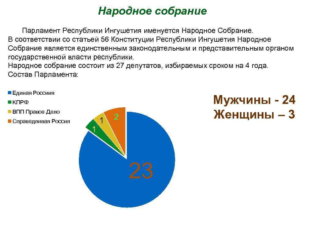 Народное собрание Парламент Республики Ингушетия именуется Народное Собрание. В соответствии со статьей 56 Конституции