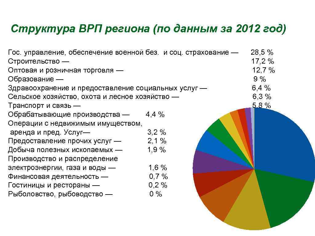 Структура ВРП региона (по данным за 2012 год) Гос. управление, обеспечение военной без. и