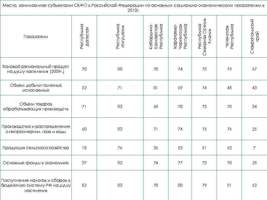 Показатели Республика Дагестан Республика Ингушетия Кабардино. Балкарская Республика Карачаево. Черкесская Республика Северная Осетия. Алания