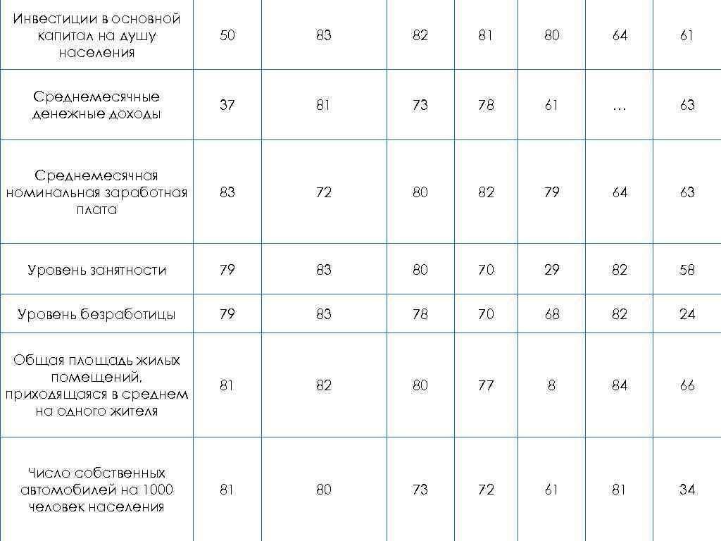 Инвестиции в основной капитал на душу населения 50 83 82 81 80 64 61