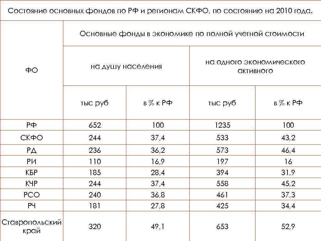 Состояние основных фондов по РФ и регионам СКФО, по состоянию на 2010 года. Основные