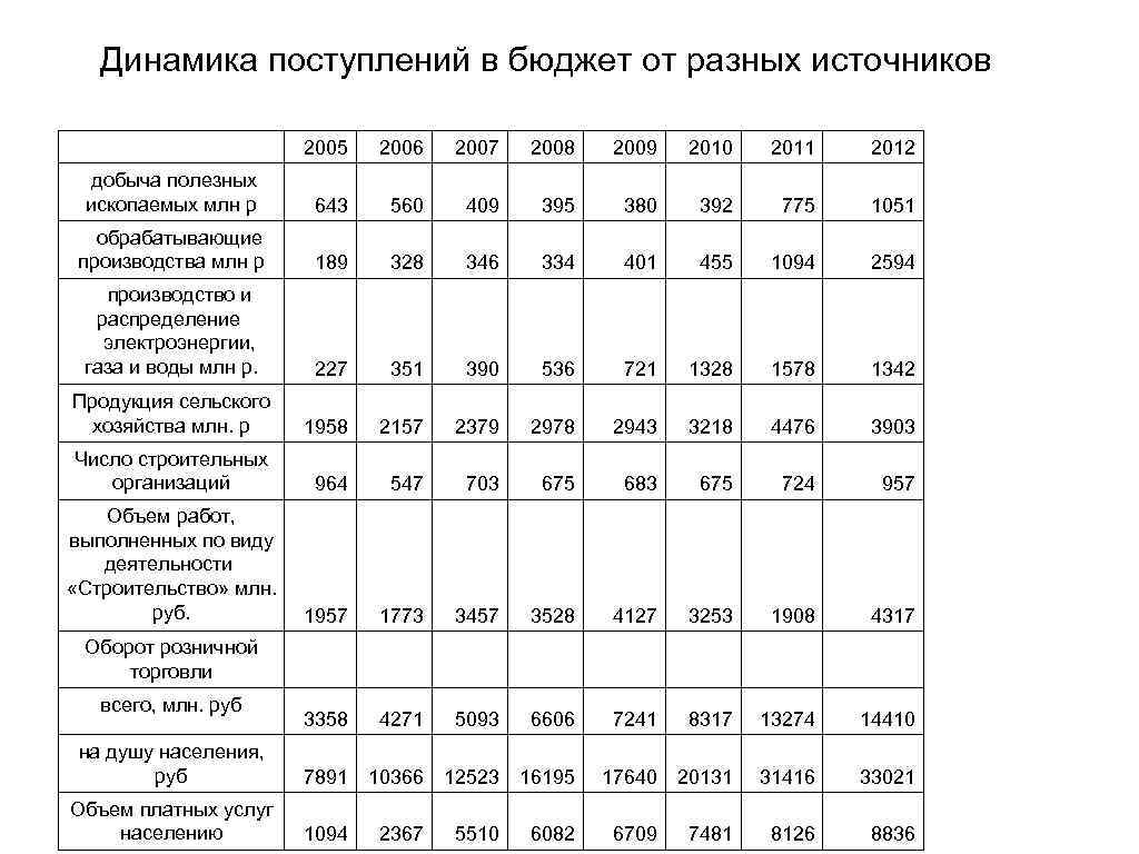 Динамика поступлений в бюджет от разных источников 2005 2006 2007 2008 2009 2010 2011