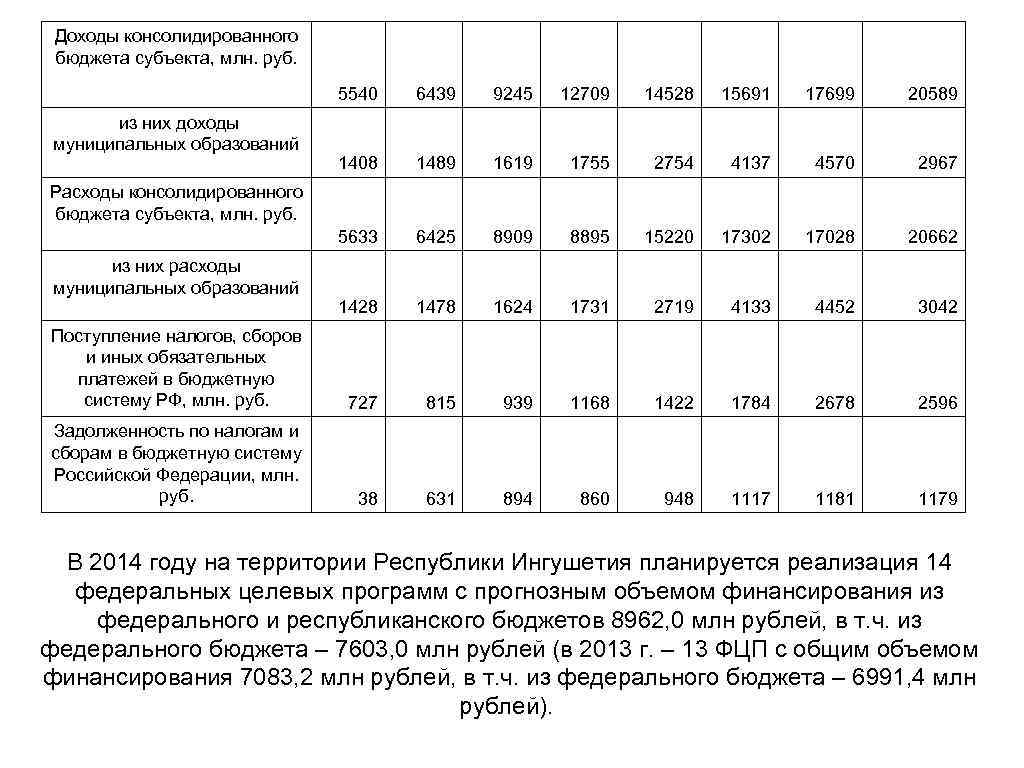 Доходы консолидированного бюджета субъекта, млн. руб. 5540 6439 9245 12709 14528 15691 17699 20589