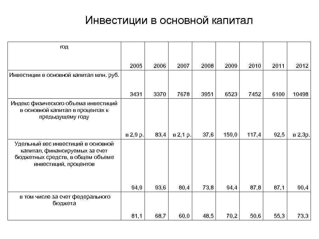 Инвестиции в основной капитал год 2005 2006 2007 2008 2009 2010 2011 2012 3431