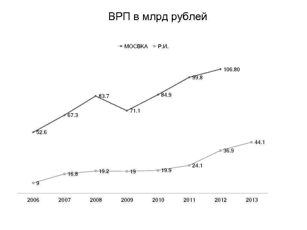 ВРП в млрд рублей МОСВКА Р. И. 106. 80 99. 8 84. 9 83.