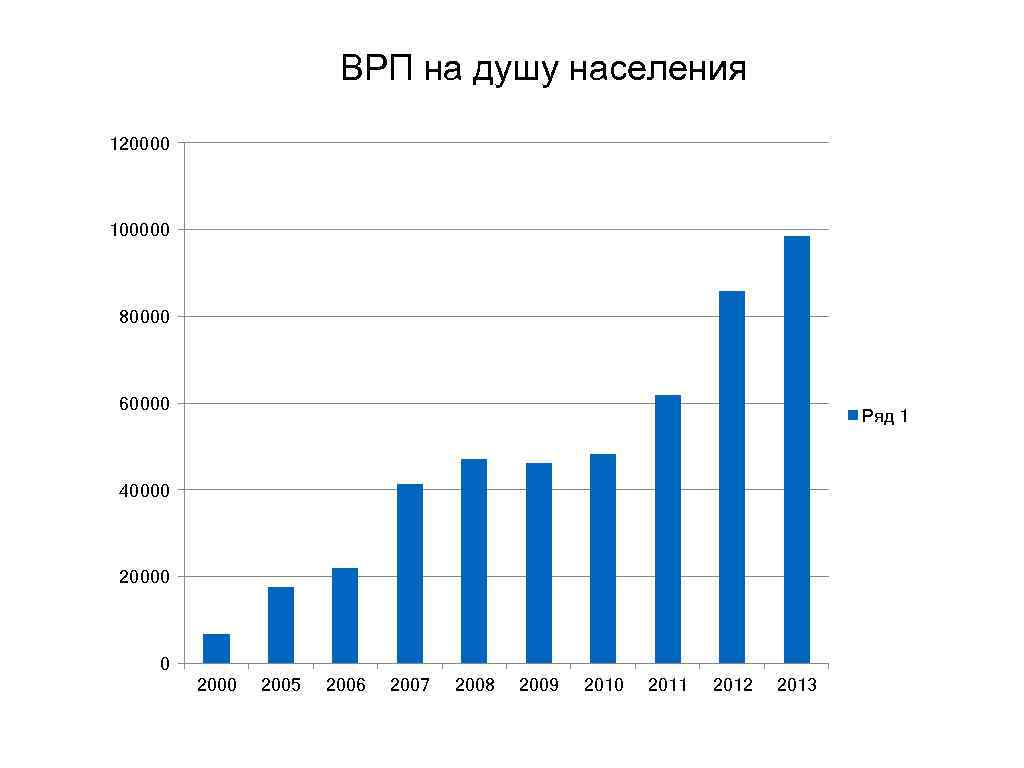 ВРП на душу населения 120000 100000 80000 60000 Ряд 1 40000 20000 0 2005