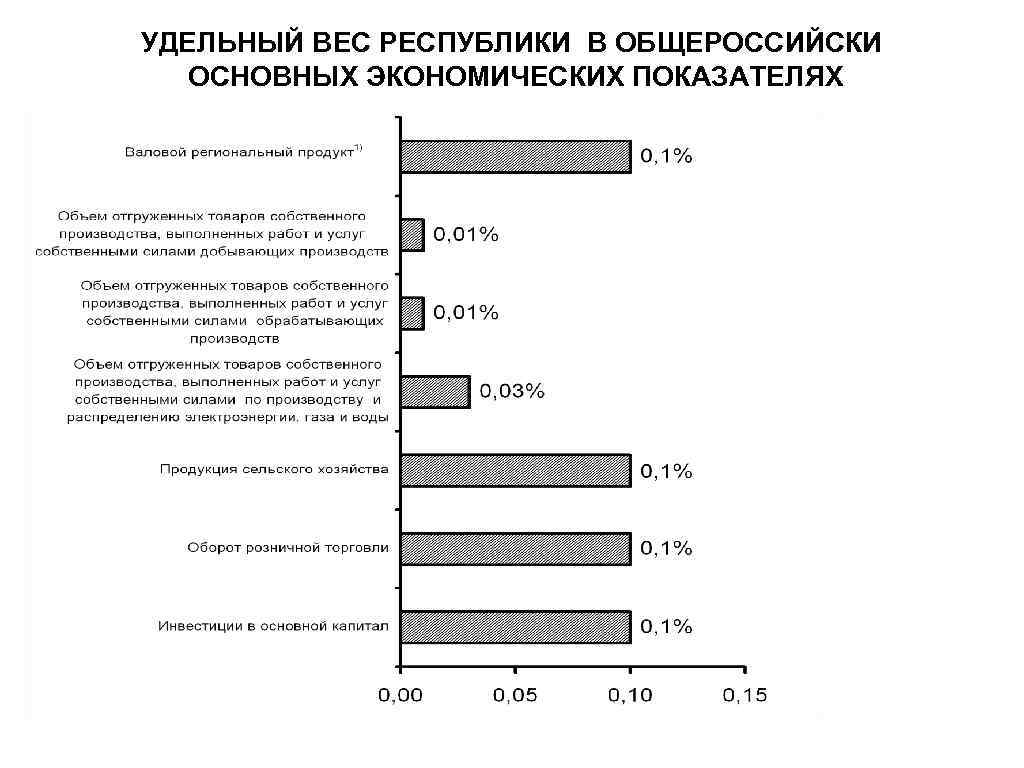 УДЕЛЬНЫЙ ВЕС РЕСПУБЛИКИ В ОБЩЕРОССИЙСКИ ОСНОВНЫХ ЭКОНОМИЧЕСКИХ ПОКАЗАТЕЛЯХ 