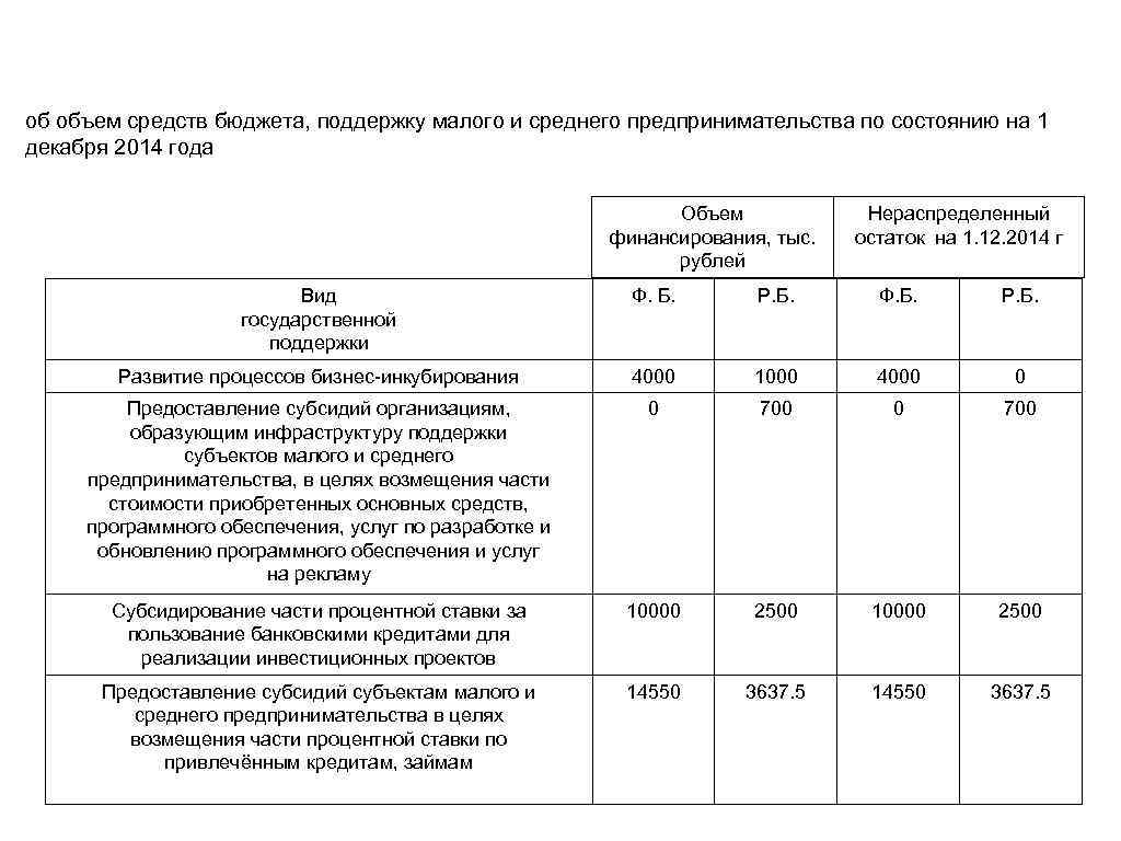 об объем средств бюджета, поддержку малого и среднего предпринимательства по состоянию на 1 декабря