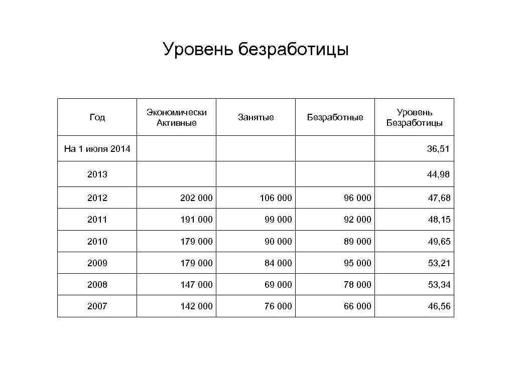 Уровень безработицы Год Экономически Активные Занятые Безработные Уровень Безработицы На 1 июля 2014 36,