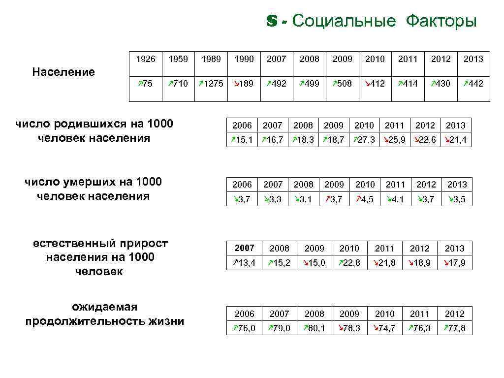 S - Социальные Факторы 1926 1959 1989 1990 2007 2008 2009 2010 2011 2012