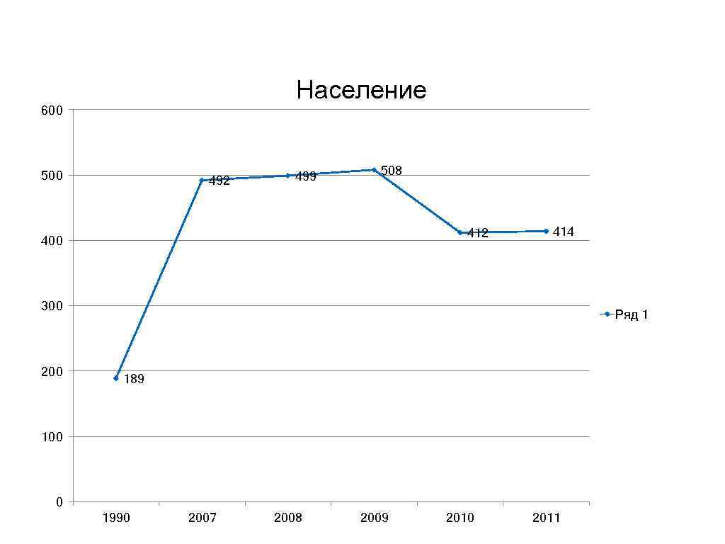 Население 600 500 492 499 508 412 400 414 300 200 Ряд 1 189