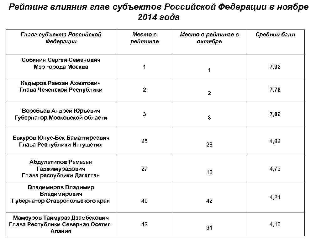 Рейтинг влияния глав субъектов Российской Федерации в ноябре 2014 года Глава субъекта Российской Федерации