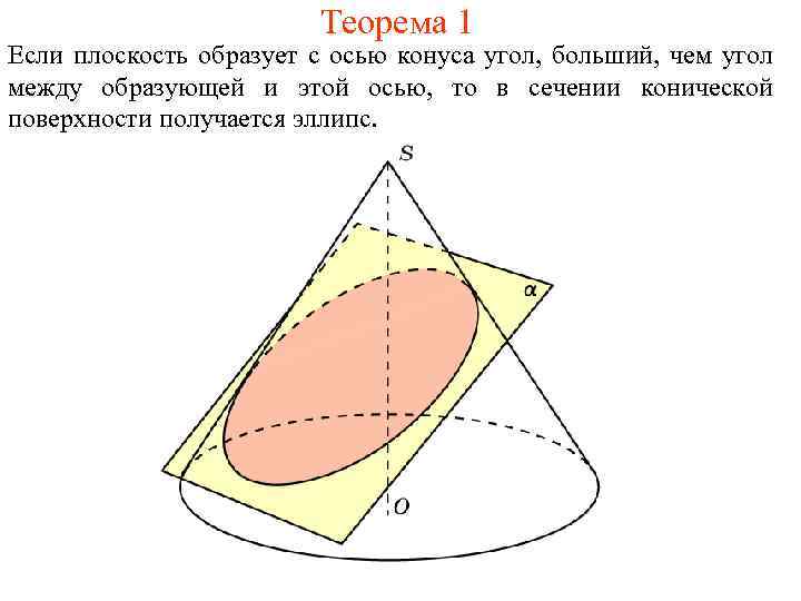 Теорема 1 Если плоскость образует с осью конуса угол, больший, чем угол между образующей