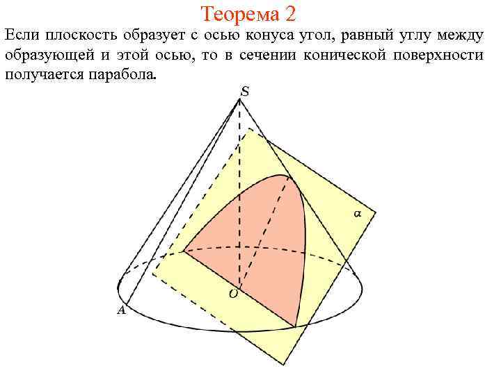 Теорема 2 Если плоскость образует с осью конуса угол, равный углу между образующей и