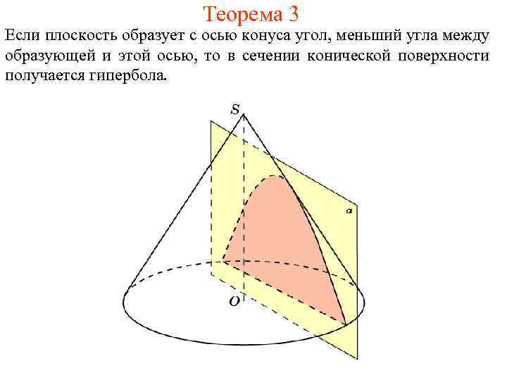 Теорема 3 Если плоскость образует с осью конуса угол, меньший угла между образующей и