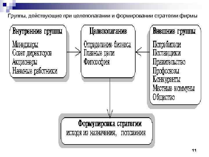 Группы, действующие при целеполагании и формировании стратегии фирмы 11 