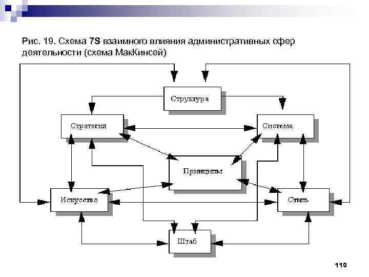 Рис. 19. Схема 7 S взаимного влияния административных сфер деятельности (схема Мак. Кинсей) 110