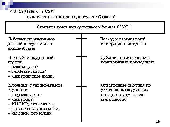 4. 3. Стратегия в СЗХ (компоненты стратегии одиночного бизнеса) 20 