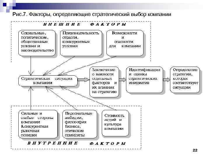 Рис. 7. Факторы, определяющие стратегический выбор компании 22 