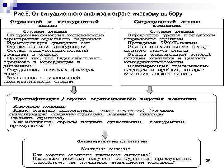 Рис. 8. От ситуационного анализа к стратегическому выбору 25 