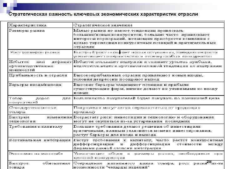 Стратегическая важность ключевых экономических характеристик отрасли 28 