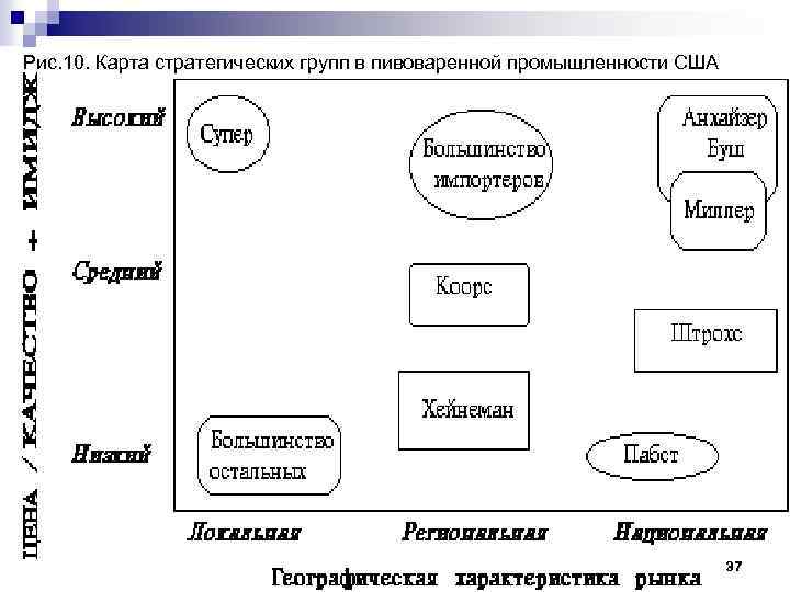 Рис. 10. Карта стратегических групп в пивоваренной промышленности США 37 