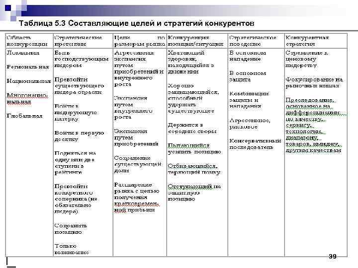 Таблица 5. 3 Составляющие целей и стратегий конкурентов 39 