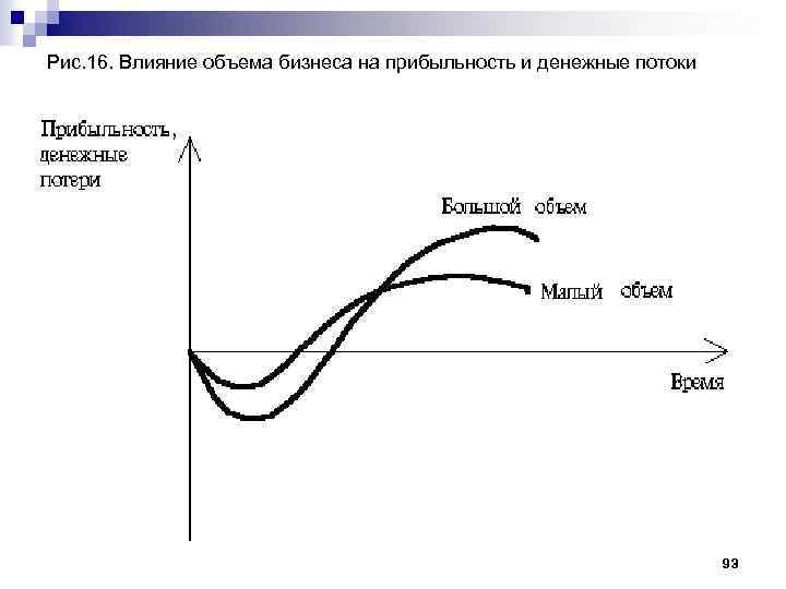 Рис. 16. Влияние объема бизнеса на прибыльность и денежные потоки 93 