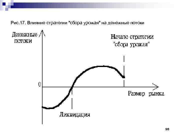 Рис. 17. Влияние стратегии 