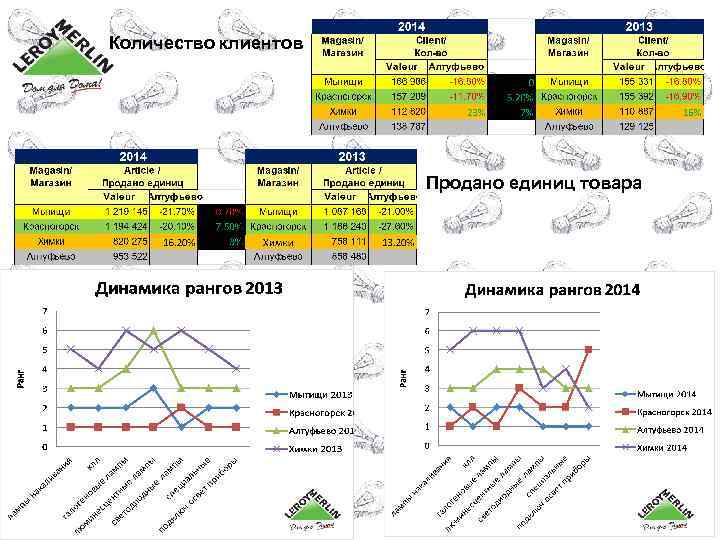 Количество клиентов Продано единиц товара 