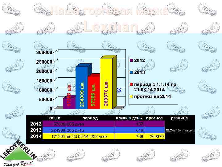 57386 шк. 224909 шк. 57386 шк. Ad. Block 269370 шк. Наша торговая марка Lexman