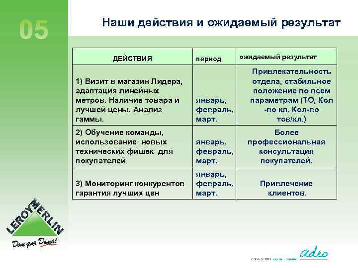 Наши действия и ожидаемый результат ДЕЙСТВИЯ 1) Визит в магазин Лидера, адаптация линейных метров.