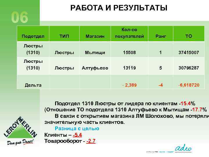 РАБОТА И РЕЗУЛЬТАТЫ Подотдел ТИП Магазин Кол-во покупателей Люстры (1310) Люстры Мытищи 15508 1