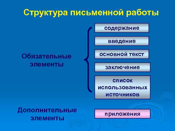 Структура письменной работы содержание введение Обязательные элементы основной текст заключение список использованных источников Дополнительные