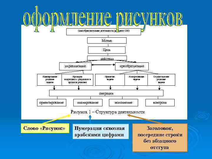 Самообразовательная деятельность учащихся СПО Мотив Цель действия управляющие Планирование решения задачи Проверка полученного результата