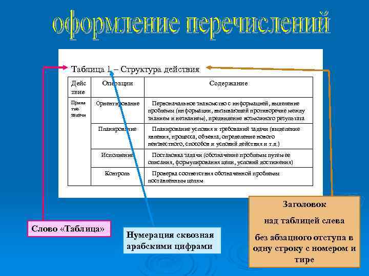 Таблица 1 – Структура действия Дейс твие Операции Приня тие задачи Ориентирование Планирование Исполнение