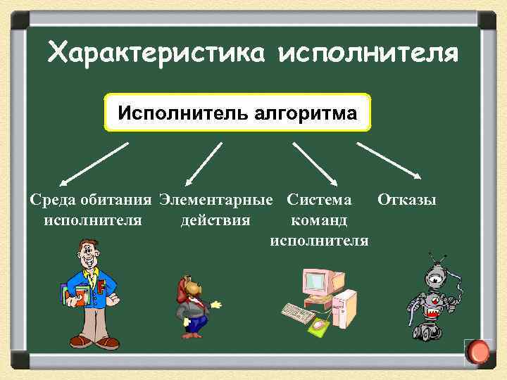 Характеристика исполнителя Исполнитель алгоритма Среда обитания Элементарные Система Отказы исполнителя действия команд исполнителя 