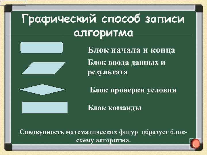 Графический способ записи алгоритма Блок начала и конца Блок ввода данных и результата Блок