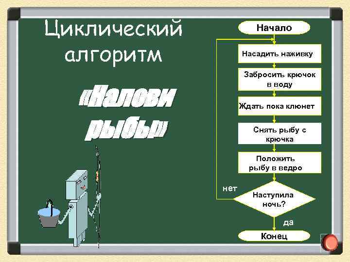 Циклический алгоритм Начало Насадить наживку Забросить крючок в воду «Налови рыбы» Ждать пока клюнет