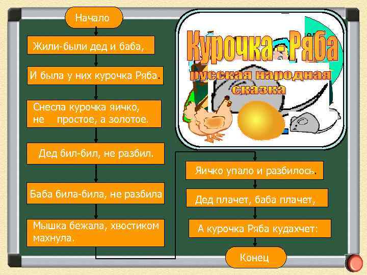 Начало Жили-были дед и баба, И была у них курочка Ряба. Снесла курочка яичко,