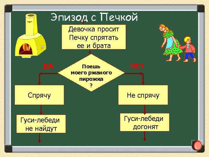 Эпизод с Печкой Девочка просит Печку спрятать ее и брата ДА Поешь моего ржаного